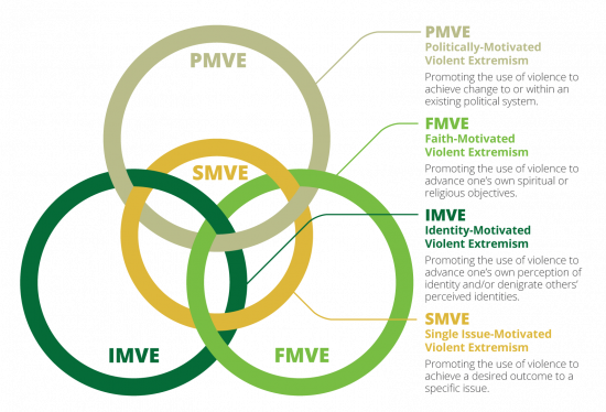 Extremism ideology diagram illustrating PMVE, FMVE, IMVE, SMVE as four interlinked rings