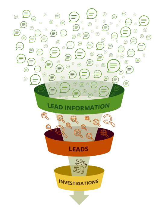 Diagram of the 'lead funnel' illustrating how information may turn into a lead which in turn may progress to an investigation